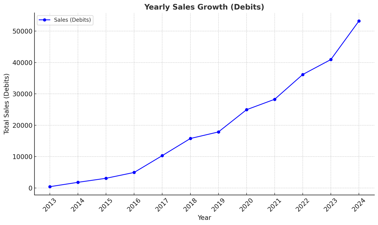 Graph of Sales Growth